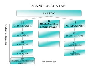 PLANO DE CONTAS
                                             1 - ATIVO

                                                12
                         11                REALIZÁVEL A
                                                                      13
Ordem de liquidez




                     CIRCULANTE            LONGO PRAZO            PERMANENTE

                           111                                          131
                       DISPONÍVEL                                 INVESTIMENTOS

                            112                                        132
                         CRÉDITOS                                  IMOBILIZADO

                            113                                        133
                         ESTOQUES                                   DIFERIDO

                             114
                    DESPESAS DOEXERCÍCIO    Prof. Bernardo Both
                          SEGUINTE
 