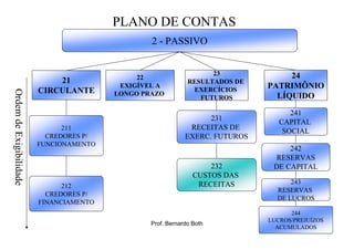 PLANO DE CONTAS
                                                 2 - PASSIVO


                                                                    23             24
                                              22
                             21                               RESULTADOS DE
                                          EXIGÍVEL A
                                                               EXERCÍCIOS
                                                                              PATRIMÔNIO
                         CIRCULANTE
Ordem de Exigibilidade




                                         LONGO PRAZO                            LÍQUIDO
                                                                 FUTUROS

                                                                                    241
                                                                   231           CAPITAL
                               211                            RECEITAS DE         SOCIAL
                           CREDORES P/                       EXERC. FUTUROS
                         FUNCIONAMENTO
                                                                                   242
                                                                               RESERVAS
                                                                    232        DE CAPITAL
                                                                CUSTOS DAS
                                                                 RECEITAS           243
                               212
                                                                                RESERVAS
                           CREDORES P/
                                                                                DE LUCROS
                         FINANCIAMENTO
                                                                                    244
                                                                              LUCROS/PREJUÍZOS
                                                 Prof. Bernardo Both
                                                                                ACUMULADOS
 