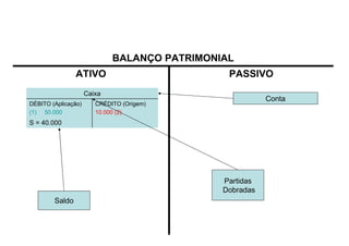 BALANÇO PATRIMONIAL
                ATIVO                          PASSIVO
                     Caixa
                                                         Conta
DÉBITO (Aplicação)      CRÉDITO (Origem)
(1) 50.000              10.000 (2)
S = 40.000




                                              Partidas
                                              Dobradas
        Saldo
 