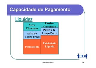 Capacidade de Pagamento

  Liquidez
                      Passivo
                      Passivo
        Ativo
        Ativo        Circulante
                     Circulante
      Circulante
      Circulante     Passivo de
                     Passivo de
       Ativo de
        Ativo de    Longo Prazo
                    Longo Prazo
      Longo Prazo
      Longo Prazo

                    Patrimônio
                    Patrimônio
      Permanente
      Permanente     Líquido
                     Líquido




                    www.denilson.adm.br   19
 