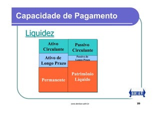 Capacidade de Pagamento

  Liquidez
        Ativo
        Ativo         Passivo
                      Passivo
      Circulante
      Circulante     Circulante
                     Circulante
                         Passivo de
       Ativo de
        Ativo de         Passivo de
                        Longo Prazo
                        Longo Prazo
      Longo Prazo
      Longo Prazo

                    Patrimônio
                    Patrimônio
      Permanente
      Permanente     Líquido
                     Líquido




                    www.denilson.adm.br   20
 