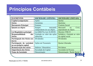 Princípios Contábeis
   ELEMENTOS                   SOCIEDADE ANÔNIMA               SOCIEDADE LIMITADA
   Capital (composição)        Ações                           Quotas
   Sócios                      Acionistas                      Quotistas
   Documento Principal         Estatuto                        Contrato Social
   Quanto ao objeto            Sempre             mercantil,   Mercantil       ou     Civil,
                               independente do seu objeto.     dependendo do objeto.
   Lei Reguladora principal    Lei 6404/76 e Lei 10.303/01     Decreto 3708/19
   Responsabilidade        dos Limitada ao valor das ações     Solidária e limitada ao valor
   Sócios                      subscritas                      do capital social
   Participação dos Sócios nos Dividendos                      Dividendos
   lucros
   Participação da sociedade Ações em Tesouraria               Quotas Liberadas
   no seu próprio capital
   Remuneração dos sócios      Salários / Honorários           Pró-labore
   Importância dos Sócios      Sociedade de Capital            Sociedade de Pessoas
   Nome da Sociedade           Denominação                     Denominação / Razão Social



Resolução do CFC n°750/93               www.denilson.adm.br                                    7
 