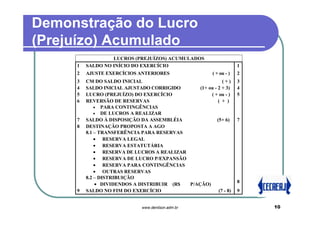 Demonstração do Lucro
(Prejuízo) Acumulado
                  LUCROS (PREJUÍZOS) ACUMULADOS
     1   SALDO NO INÍCIO DO EXERCÍCIO                                1
     2   AJUSTE EXERCÍCIOS ANTERIORES                   ( + ou - )   2
     3   CM DO SALDO INICIAL                               (+)       3
     4   SALDO INICIAL AJUSTADO CORRIGIDO       (1+ ou - 2 + 3)      4
     5   LUCRO (PREJUÍZO) DO EXERCÍCIO               ( + ou - )      5
     6   REVERSÃO DE RESERVAS                            ( + )
             • PARA CONTINGÊNCIAS
             • DE LUCROS A REALIZAR
     7   SALDO À DISPOSIÇÃO DA ASSEMBLÉIA               (5+ 6)       7
     8   DESTINAÇÃO PROPOSTA A AGO
         8.1 – TRANSFERÊNCIA PARA RESERVAS
             • RESERVA LEGAL
             • RESERVA ESTATUTÁRIA
             • RESERVA DE LUCROS A REALIZAR
             • RESERVA DE LUCRO P/EXPANSÃO
             • RESERVA PARA CONTINGÊNCIAS
             • OUTRAS RESERVAS
         8.2 – DISTRIBUIÇÃO
                                                                     8
              • DIVIDENDOS A DISTRIBUIR (R$ P/AÇÃO)
     9   SALDO NO FIM DO EXERCÍCIO                       (7 - 8)     9


                              www.denilson.adm.br                        10
 