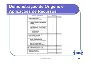 Demonstração de Origens e
Aplicações de Recursos
                  ORIGENS E APLICAÇÕES DE                    EXERCÍCIOS
                          RECURSOS                   ANTERIOR   ATUAL   VARIAÇÃO
        I – ORIGENS DE RECURSOS
           LUCRO LÍQUIDO DO EXERCÍCIO
        MAIS: DEPRECIAÇÃO/AMORTIZAÇÃO/EXAUSTÃO
             VARIAÇÃO DO RESULTADO EXERCÍCIOS
             FUTUROS
             REALIZAÇÃO DO CAPITAL SOCIAL
             CONTRIBUIÇÃO P/RESERVAS DE CAPITAL
             AUMENTO EXIGÍVEL A LONGO PRAZO
             REDUÇÃO REALIZÁVEL A LONGO PRAZO
             GANHO LÍQUIDO NA VENDA DE:
                  INVESTIMENTOS
                  IMOBILIZADO
        I – TOTAL DAS ORIGENS DE RECURSOS
        II – APLICAÇÃO DE RECURSOS
          PREJUÍZO DO EXERCÍCIO
        MAIS: DIVIDENDOS DISTRIBUÍDOS
             AQUISIÇÃO DE IMOBILIZADO
             AUMENTO REALIZÁVEL LONGO PRAZO
             AUMENTO ATIVO INVESTIMENTOS
             AUMENTO ATIVO DIFERIDO
             REDUÇÃO EXIGÍVEL LONGO PRAZO
        II- TOTAL DE APLICAÇÕES RECURSOS
        III – AUMENTO / REDUÇÃO CCL ( 1 - 2)
        IV – VARIAÇÃO CAPITAL CIRCULANTE LÍQUIDO       (1)       (2)      (2-1)
           a. ATIVO CIRCULANTE
           b. PASSIVO CIRCULANTE
           c. CAPITAL CIRCULANTE LÍQUIDO ( a - b )




                                      www.denilson.adm.br                          12
 