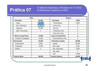 O saldo de Duplicatas a Receber em 31-12-02
Prática 07                        foi totalmente recebido em 2003.


                          Ativo                                               Passivo
  Circulante                       55.000               Circulante                      5.000
    Caixa                          25.000
                                   10.000                 Fornecedores                  5.000
    Dup. A Receber                    0
                                   15.000                 Juros a Pg.                     0
    Estoques                       30.000                 IR a Pg.                        0
    Aplic. Financeiras               0                    Dividendos a Pg.                0
                                                          Part. Adm. A Pg.                0
  Real. A Longo Prazo              12.000               Exig. A Longo Prazo               0
   Emprést. A Coligadas            12.000                 Financiamentos a Pg.            0
 Permanente                        22.000               Patrimônio Líquido              84.000
  Investimentos                    8.000                  Capital                       60.000
  Imobilizado                      14.000                 Res. Legal                    4.000
  Diferido                           0                    Res. Estatutária              8.000
                                                          Res. Reav.                      0
                                                          LPA                           12.000
 Total do Ativo                    89.000             Total do Passivo                  89.000




                                            www.denilson.adm.br                                  20
 