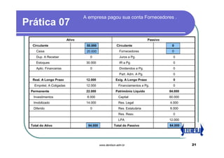 A empresa pagou sua conta Fornecedores .
Prática 07
                          Ativo                                                Passivo
  Circulante                       55.000
                                   50.000                Circulante                      5.000
                                                                                          0
    Caixa                          25.000
                                   20.000                  Fornecedores                   0
                                                                                         5.000
    Dup. A Receber                   0                     Juros a Pg.                     0
    Estoques                       30.000                  IR a Pg.                        0
    Aplic. Financeiras               0                     Dividendos a Pg.                0
                                                           Part. Adm. A Pg.                0
  Real. A Longo Prazo              12.000                Exig. A Longo Prazo               0
   Emprést. A Coligadas            12.000                  Financiamentos a Pg.            0
 Permanente                        22.000                Patrimônio Líquido              84.000
  Investimentos                    8.000                   Capital                       60.000
  Imobilizado                      14.000                  Res. Legal                    4.000
  Diferido                           0                     Res. Estatutária              8.000
                                                           Res. Reav.                      0
                                                           LPA                           12.000
 Total do Ativo                    89.000
                                    84.000             Total do Passivo                  84.000
                                                                                         89.000




                                             www.denilson.adm.br                                  21
 