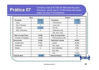 Comprou mais $ 40.000 de Mercadorias para
Prática 07                        Estoques, sendo que $ 10.000 ainda não foram
                                  pagos de seus Fornecedores .

                          Ativo                                                 Passivo
  Circulante                       50.000
                                   60.000                 Circulante                        0
                                                                                          10.000
    Caixa                           20.000
                                   (10.000)                 Fornecedores                  10.000
                                                                                            0
    Dup. A Receber                    0                     Juros a Pg.                     0
    Estoques                       70.000
                                   30.000                   IR a Pg.                        0
    Aplic. Financeiras                0                     Dividendos a Pg.                0
                                                            Part. Adm. A Pg.                0
  Real. A Longo Prazo              12.000                 Exig. A Longo Prazo               0
   Emprést. A Coligadas            12.000                   Financiamentos a Pg.            0
 Permanente                        22.000                 Patrimônio Líquido              84.000
  Investimentos                     8.000                   Capital                       60.000
  Imobilizado                      14.000                   Res. Legal                    4.000
  Diferido                            0                     Res. Estatutária              8.000
                                                            Res. Reav.                      0
                                                            LPA                           12.000
 Total do Ativo                    84.000
                                    94.000              Total do Passivo                  94.000
                                                                                          84.000




                                              www.denilson.adm.br                                  22
 
