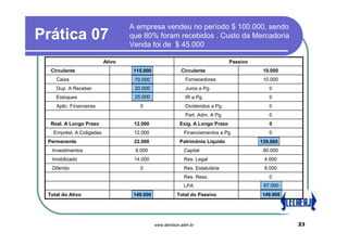 A empresa vendeu no período $ 100.000, sendo
Prática 07                        que 80% foram recebidos . Custo da Mercadoria
                                  Venda foi de $ 45.000

                          Ativo                                                Passivo
  Circulante                       60.000
                                   115.000               Circulante                       10.000
    Caixa                         (10.000)
                                   70.000                  Fornecedores                   10.000
    Dup. A Receber                 20.000
                                     0                     Juros a Pg.                      0
    Estoques                       25.000
                                   70.000                  IR a Pg.                         0
    Aplic. Financeiras               0                     Dividendos a Pg.                 0
                                                           Part. Adm. A Pg.                 0
  Real. A Longo Prazo              12.000                Exig. A Longo Prazo                0
   Emprést. A Coligadas            12.000                  Financiamentos a Pg.             0
 Permanente                        22.000                Patrimônio Líquido               84.000
                                                                                         139.000
  Investimentos                    8.000                   Capital                        60.000
  Imobilizado                      14.000                  Res. Legal                     4.000
  Diferido                           0                     Res. Estatutária               8.000
                                                           Res. Reav.                       0
                                                           LPA                            67.000
                                                                                          12.000
 Total do Ativo                    149.000
                                   94.000              Total do Passivo                  149.000
                                                                                         94.000




                                             www.denilson.adm.br                                   23
 