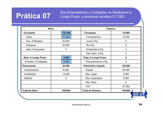 Dos Empréstimos a Coligadas no Realizável a
Prática 07                        Longo Prazo, a empresa recebeu $ 7.000.


                          Ativo                                               Passivo
  Circulante                      115.000
                                  122.000               Circulante                      10.000
    Caixa                          70.000
                                   77.000                 Fornecedores                  10.000
    Dup. A Receber                 20.000                 Juros a Pg.                     0
    Estoques                       25.000                 IR a Pg.                        0
    Aplic. Financeiras               0                    Dividendos a Pg.                0
                                                          Part. Adm. A Pg.                0
  Real. A Longo Prazo               5.000
                                   12.000               Exig. A Longo Prazo               0
   Emprést. A Coligadas             5.000
                                   12.000                 Financiamentos a Pg.            0
 Permanente                        22.000               Patrimônio Líquido              139.000
  Investimentos                    8.000                  Capital                       60.000
  Imobilizado                      14.000                 Res. Legal                     4.000
  Diferido                           0                    Res. Estatutária               8.000
                                                          Res. Reav.                      0
                                                          LPA                           67.000
 Total do Ativo                   149.000             Total do Passivo                  149.000




                                            www.denilson.adm.br                                   24
 
