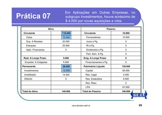 Em Aplicações em Outras Empresas, no
Prática 07                          subgrupo Investimentos, houve acréscimo de
                                    $ 4.000 por novas aquisições a vista.

                          Ativo                                               Passivo
  Circulante                      122.000
                                  118.000               Circulante                      10.000
    Caixa                         77.000
                                  73.000                  Fornecedores                  10.000
    Dup. A Receber                20.000                  Juros a Pg.                     0
    Estoques                      25.000                  IR a Pg.                        0
    Aplic. Financeiras              0                     Dividendos a Pg.                0
                                                          Part. Adm. A Pg.                0
  Real. A Longo Prazo              5.000                Exig. A Longo Prazo               0
   Emprést. A Coligadas            5.000                  Financiamentos a Pg.            0
 Permanente                       22.000
                                  26.000                Patrimônio Líquido              139.000
  Investimentos                   12.000
                                  8.000                   Capital                       60.000
  Imobilizado                     14.000                  Res. Legal                     4.000
  Diferido                          0                     Res. Estatutária               8.000
                                                          Res. Reav.                      0
                                                          LPA                           67.000
 Total do Ativo                   149.000             Total do Passivo                  149.000




                                            www.denilson.adm.br                                   25
 