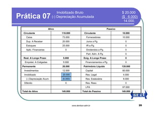 Imobilizado Bruto                                       $ 20.000
Prática 07                   (-) Depreciação Acumulada                                   ($ 6.000)
                                                                                          14.000.

                          Ativo                                                Passivo
  Circulante                      118.000                Circulante                      10.000
    Caixa                          73.000                  Fornecedores                  10.000
    Dup. A Receber                 20.000                  Juros a Pg.                     0
    Estoques                       25.000                  IR a Pg.                        0
    Aplic. Financeiras               0                     Dividendos a Pg.                0
                                                           Part. Adm. A Pg.                0
  Real. A Longo Prazo              5.000                 Exig. A Longo Prazo               0
   Emprést. A Coligadas            5.000                   Financiamentos a Pg.            0
 Permanente                        26.000                Patrimônio Líquido              139.000
  Investimentos                    12.000                  Capital                       60.000
  Imobilizado                      20.000
                                   14.000                  Res. Legal                     4.000
    (-) Depreciação Acum.          (6.000)                 Res. Estatutária               8.000
  Diferido                           0                     Res. Reav.                      0
                                                           LPA                           67.000
 Total do Ativo                   149.000              Total do Passivo                  149.000




                                             www.denilson.adm.br                                     26
 