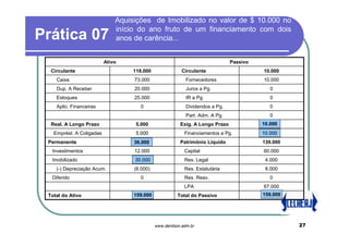 Aquisições de Imobilizado no valor de $ 10.000 no
                              início do ano fruto de um financiamento com dois
Prática 07                    anos de carência...


                          Ativo                                                Passivo
  Circulante                       118.000               Circulante                      10.000
    Caixa                          73.000                  Fornecedores                  10.000
    Dup. A Receber                 20.000                  Juros a Pg.                      0
    Estoques                       25.000                  IR a Pg.                         0
    Aplic. Financeiras               0                     Dividendos a Pg.                 0
                                                           Part. Adm. A Pg.                 0
  Real. A Longo Prazo               5.000                Exig. A Longo Prazo             10.000
                                                                                            0
   Emprést. A Coligadas             5.000                  Financiamentos a Pg.          10.000
                                                                                            0
 Permanente                        26.000
                                   36.000                Patrimônio Líquido              139.000
  Investimentos                    12.000                  Capital                       60.000
  Imobilizado                      30.000
                                   20.000                  Res. Legal                     4.000
    (-) Depreciação Acum.          (6.000)                 Res. Estatutária               8.000
  Diferido                           0                     Res. Reav.                       0
                                                           LPA                           67.000
 Total do Ativo                    159.000
                                   149.000             Total do Passivo                  159.000
                                                                                         149.000




                                             www.denilson.adm.br                                   27
 