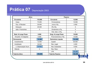 Prática 07                    Depreciação 2003


                          Ativo                                                Passivo
  Circulante                      118.000                Circulante                      12.000
    Caixa                          73.000                  Fornecedores                  10.000
    Dup. A Receber                 20.000                  Juros a Pg.                    2.000
    Estoques                       25.000                  IR a Pg.                        0
    Aplic. Financeiras               0                     Dividendos a Pg.                0
                                                           Part. Adm. A Pg.                0
  Real. A Longo Prazo              5.000                 Exig. A Longo Prazo             10.000
   Emprést. A Coligadas            5.000                   Financiamentos a Pg.          10.000
 Permanente                        36.000
                                   33.000                Patrimônio Líquido              137.000
                                                                                         134.000
  Investimentos                    12.000                  Capital                       60.000
  Imobilizado                      30.000                  Res. Legal                     4.000
    (-) Depreciação Acum.          (6.000)
                                   (9.000)                 Res. Estatutária               8.000
  Diferido                           0                     Res. Reav.                      0
                                                           LPA                           62.000
                                                                                         65.000
 Total do Ativo                   156.000
                                  159.000              Total do Passivo                  156.000
                                                                                         159.000




                                             www.denilson.adm.br                                   29
 