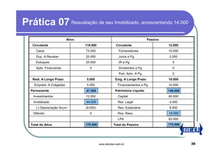 Prática 07 Reavaliação de seu Imobilizado, acrescentando 14.000,
                            Ativo                                               Passivo
    Circulante                      118.000               Circulante                      12.000
      Caixa                         73.000                  Fornecedores                  10.000
      Dup. A Receber                20.000                  Juros a Pg.                    2.000
      Estoques                      25.000                  IR a Pg.                        0
      Aplic. Financeiras              0                     Dividendos a Pg.                0
                                                            Part. Adm. A Pg.                0
    Real. A Longo Prazo              5.000                Exig. A Longo Prazo             10.000
     Emprést. A Coligadas            5.000                  Financiamentos a Pg.          10.000
   Permanente                       33.000
                                    47.000                Patrimônio Líquido              134.000
                                                                                          148.000
    Investimentos                   12.000                  Capital                       60.000
    Imobilizado                     44.000
                                    30.000                  Res. Legal                     4.000
      (-) Depreciação Acum.         (9.000)                 Res. Estatutária               8.000
    Diferido                          0                     Res. Reav.                    14.000
                                                                                            0
                                                            LPA                           62.000
   Total do Ativo                   170.000
                                    156.000             Total do Passivo                  170.000
                                                                                          156.000




                                              www.denilson.adm.br                                   30
 