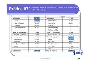 A empresa teve aumento de Capital em dinheiro no
Prática 07                     valor de $ 20.000.


                          Ativo                                                Passivo
  Circulante                       118.000
                                  138.000                Circulante                      12.000
    Caixa                         40.000
                                   20.000                  Fornecedores                  10.000
    Dup. A Receber                 20.000                  Juros a Pg.                    2.000
    Estoques                       25.000                  IR a Pg.                        0
    Aplic. Financeiras             53.000                  Dividendos a Pg.                0
                                                           Part. Adm. A Pg.                0
  Real. A Longo Prazo              5.000                 Exig. A Longo Prazo             10.000
   Emprést. A Coligadas            5.000                   Financiamentos a Pg.          10.000
 Permanente                        47.000                Patrimônio Líquido              148.000
                                                                                         168.000
  Investimentos                    12.000                  Capital                       60.000
                                                                                         80.000
  Imobilizado                      44.000                  Res. Legal                     4.000
    (-) Depreciação Acum.          (9.000)                 Res. Estatutária               8.000
  Diferido                           0                     Res. Reav.                    14.000
                                                           LPA                           62.000
 Total do Ativo                   190.000
                                  170.000              Total do Passivo                  190.000
                                                                                         170.000




                                             www.denilson.adm.br                                   32
 