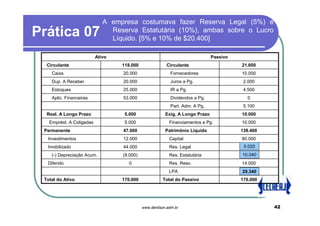 A empresa costumava fazer Reserva Legal (5%) e
Prática 07                     Reserva Estatutária (10%), ambas sobre o Lucro
                               Líquido. [5% e 10% de $20.400]

                          Ativo                                               Passivo
  Circulante                      118.000               Circulante                      21.600
    Caixa                         20.000                  Fornecedores                  10.000
    Dup. A Receber                20.000                  Juros a Pg.                    2.000
    Estoques                      25.000                  IR a Pg.                       4.500
    Aplic. Financeiras            53.000                  Dividendos a Pg.                0
                                                          Part. Adm. A Pg.               5.100
  Real. A Longo Prazo              5.000                Exig. A Longo Prazo             10.000
   Emprést. A Coligadas            5.000                  Financiamentos a Pg.          10.000
 Permanente                       47.000                Patrimônio Líquido              138.400
  Investimentos                   12.000                  Capital                       80.000
  Imobilizado                     44.000                  Res. Legal                     5.020
                                                                                         4.000
    (-) Depreciação Acum.         (9.000)                 Res. Estatutária              10.040
                                                                                        8.000
  Diferido                          0                     Res. Reav.                    14.000
                                                          LPA                           32.400
                                                                                        29.340
 Total do Ativo                   170.000             Total do Passivo                  170.000




                                            www.denilson.adm.br                                   42
 