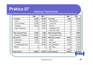 Prática 07                    Balanço Patrimonial
                            2002       2003                                 2002       2003
  Circulante                  55.000   118.000     Circulante                5.000      28.740
    Caixa                     10.000    20.000       Fornecedores            5.000      10.000
    Dup. A Receber            15.000    20.000       Juros a Pg.                   0     2.000
    Estoques                  30.000    25.000       IR a Pg.                      0     4.500
    Aplic. Financeiras             0    53.000       Dividendos a Pg.              0     7.140
                                                     Part. Adm. A Pg.              0     5.100
  Real. A Longo Prazo         12.000     5.000     Exig. A Longo Prazo             0    10.000
   Emprést. A Coligadas       12.000     5.000       Financiamentos a Pg.          0    10.000
 Permanente                   22.000    47.000     Patrimônio Líquido       84.000     131.260
  Investimentos                8.000    12.000       Capital                60.000      80.000
  Imobilizado                 14.000    44.000       Res. Legal              4.000       5.020
    (-) Depreciação Acum.              (9.000)       Res. Estatutária        8.000      10.040
  Diferido                         0          0      Res. Reav.                    0    14.000
                                                     LPA                    12.000      22.200
 Total do Ativo               89.000   170.000    Total do Passivo          89.000     170.000




                                       www.denilson.adm.br                                    45
 