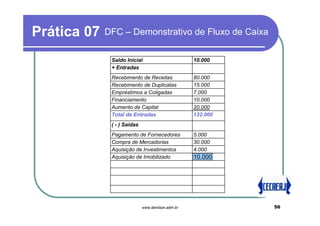 Prática 07   DFC – Demonstrativo de Fluxo de Caixa

              Saldo Inicial                        10.000
              + Entradas
              Recebimento de Receitas              80.000
              Recebimento de Duplicatas            15.000
              Empréstimos a Coligadas              7.000
              Financiamento                        10.000
              Aumento de Capital                   20.000
              Total de Entradas                    132.000
              ( - ) Saídas
              Pagamento de Fornecedores            5.000
              Compra de Mercadorias                30.000
              Aquisição de Investimentos           4.000
              Aquisição de Imobilizado             10.000




                             www.denilson.adm.br             56
 