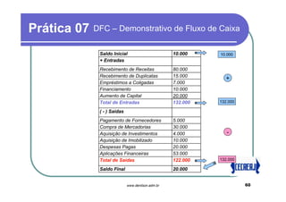 Prática 07   DFC – Demonstrativo de Fluxo de Caixa

              Saldo Inicial                        10.000    10.000
              + Entradas
              Recebimento de Receitas              80.000
              Recebimento de Duplicatas            15.000
                                                               +
              Empréstimos a Coligadas              7.000
              Financiamento                        10.000
              Aumento de Capital                   20.000
              Total de Entradas                    132.000   132.000

              ( - ) Saídas
              Pagamento de Fornecedores            5.000
              Compra de Mercadorias                30.000
              Aquisição de Investimentos           4.000        -
              Aquisição de Imobilizado             10.000
              Despesas Pagas                       20.000
              Aplicações Financeiras               53.000
              Total de Saídas                      122.000   132.000

              Saldo Final                          20.000


                             www.denilson.adm.br                       60
 
