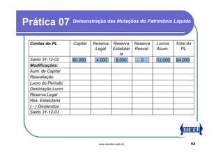 Prática 07          Demonstração das Mutações do Patrimônio Líquido



 Contas do PL       Capital   Reserva     Reserva     Reserva   Lucros   Total do
                               Legal      Estatutár   Reaval.   Acum.      PL
                                             ia
 Saldo 31-12-02     60.000     4.000       8.000       - 0 -    12.000   84.000
 Modificações:
 Aum. de Capital
 Reavaliação
 Lucro do Período
 Destinação Lucro
 Reserva Legal
 Res. Estatutária
 ( - ) Dividendos
 Saldo 31-12-03




                                www.denilson.adm.br                                 62
 