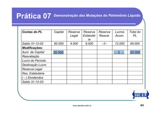 Prática 07          Demonstração das Mutações do Patrimônio Líquido



 Contas do PL       Capital   Reserva     Reserva     Reserva   Lucros   Total do
                               Legal      Estatutár   Reaval.   Acum.      PL
                                             ia
 Saldo 31-12-02     60.000     4.000       8.000       -0-      12.000   84.000
 Modificações:
 Aum. de Capital    20.000                                      - 0 -    20.000
 Reavaliação
 Lucro do Período
 Destinação Lucro
 Reserva Legal
 Res. Estatutária
 ( - ) Dividendos
 Saldo 31-12-03




                                www.denilson.adm.br                                 63
 