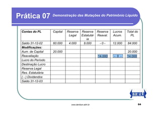 Prática 07          Demonstração das Mutações do Patrimônio Líquido



 Contas do PL       Capital   Reserva     Reserva     Reserva   Lucros   Total do
                               Legal      Estatutár   Reaval.   Acum.      PL
                                             ia
 Saldo 31-12-02     60.000     4.000       8.000       -0-      12.000   84.000
 Modificações:
 Aum. de Capital    20.000                                               20.000
 Reavaliação                                          14.000    - 0 -    14.000
 Lucro do Período
 Destinação Lucro
 Reserva Legal
 Res. Estatutária
 ( - ) Dividendos
 Saldo 31-12-03




                                www.denilson.adm.br                                 64
 