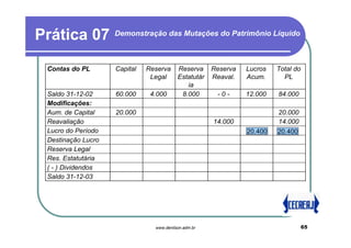Prática 07          Demonstração das Mutações do Patrimônio Líquido



 Contas do PL       Capital   Reserva     Reserva     Reserva   Lucros   Total do
                               Legal      Estatutár   Reaval.   Acum.      PL
                                             ia
 Saldo 31-12-02     60.000     4.000       8.000       -0-      12.000   84.000
 Modificações:
 Aum. de Capital    20.000                                               20.000
 Reavaliação                                          14.000             14.000
 Lucro do Período                                               20.400   20.400
 Destinação Lucro
 Reserva Legal
 Res. Estatutária
 ( - ) Dividendos
 Saldo 31-12-03




                                www.denilson.adm.br                                 65
 