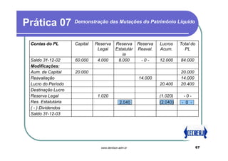 Prática 07          Demonstração das Mutações do Patrimônio Líquido



 Contas do PL       Capital   Reserva     Reserva     Reserva   Lucros    Total do
                               Legal      Estatutár   Reaval.   Acum.       PL
                                             ia
 Saldo 31-12-02     60.000     4.000       8.000       -0-      12.000    84.000
 Modificações:
 Aum. de Capital    20.000                                                20.000
 Reavaliação                                          14.000              14.000
 Lucro do Período                                               20.400    20.400
 Destinação Lucro
 Reserva Legal                 1.020                            (1.020)     -0-
 Res. Estatutária                            2.040              (2.040)    - 0 -
 ( - ) Dividendos
 Saldo 31-12-03




                                www.denilson.adm.br                                  67
 