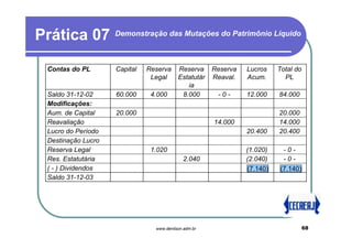 Prática 07          Demonstração das Mutações do Patrimônio Líquido



 Contas do PL       Capital   Reserva     Reserva     Reserva   Lucros    Total do
                               Legal      Estatutár   Reaval.   Acum.       PL
                                             ia
 Saldo 31-12-02     60.000     4.000       8.000       -0-      12.000    84.000
 Modificações:
 Aum. de Capital    20.000                                                20.000
 Reavaliação                                          14.000              14.000
 Lucro do Período                                               20.400    20.400
 Destinação Lucro
 Reserva Legal                 1.020                            (1.020)    -0-
 Res. Estatutária                           2.040               (2.040)    -0-
 ( - ) Dividendos                                               (7.140)   (7.140)
 Saldo 31-12-03




                                www.denilson.adm.br                                  68
 