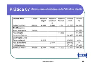 Prática 07          Demonstração das Mutações do Patrimônio Líquido



 Contas do PL       Capital   Reserva     Reserva     Reserva   Lucros    Total do
                               Legal      Estatutár   Reaval.   Acum.       PL
                                             ia
 Saldo 31-12-02     60.000     4.000       8.000       -0-      12.000    84.000
 Modificações:
 Aum. de Capital    20.000                                                20.000
 Reavaliação                                          14.000              14.000
 Lucro do Período                                               20.400    20.400
 Destinação Lucro
 Reserva Legal                 1.020                            (1.020)     -0-
 Res. Estatutária                           2.040               (2.040)     -0-
 ( - ) Dividendos                                               (7.140)   (7.140)
 Saldo 31-12-03     80.000     5.020        10.040    14.000    22.200    131.260




                                www.denilson.adm.br                                  69
 