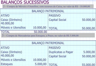 BALANÇOS SUCESSIVOS 2 – Compra de Móveis e Utensílios, com recursos do Caixa, no valor de R$ - 10.000,00 3 –  Compra de Mercadorias para Estoques, a Prazo, no valor de R$ 5.000,00 PASSIVO Capital Social  50.000,00 TOTAL  50.000,00 ATIVO Caixa (Dinheiro)  40.000,00 Móveis e Utensílios  10.000,00 TOTAL  50.000,00 BALANÇO PATRIMONIAL PASSIVO Duplicatas a Pagar  5.000,00 Capital Social  50.000,00 TOTAL  55.000,00 ATIVO Caixa (Dinheiro)  40.000,00 Móveis e Utensílios  10.000,00 Estoques  5.000,00 TOTAL  55.000,00 BALANÇO PATRIMONIAL 