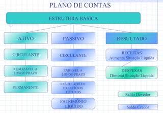 ESTRUTURA BÁSICA ATIVO PASSIVO RESULTADO CIRCULANTE REALIZÁVEL A  LONGO PRAZO  PERMANENTE CIRCULANTE EXIGÍVEL A  LONGO PRAZO RESULTADO DE  EXERCÍCIOS  FUTUROS PATRIMÔNIO LÍQUIDO RECEITAS Aumenta Situação Líquida PLANO DE CONTAS DESPESAS Diminui Situação Líquida Saldo Devedor Saldo Credor 