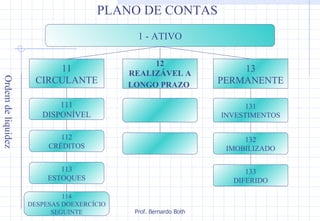 1 - ATIVO 11 CIRCULANTE 12 REALIZÁVEL A LONGO PRAZO   13 PERMANENTE 111 DISPONÍVEL 112 CRÉDITOS 113 ESTOQUES 131 INVESTIMENTOS 132 IMOBILIZADO 133 DIFERIDO PLANO DE CONTAS 114 DESPESAS DOEXERCÍCIO SEGUINTE Ordem de liquidez 
