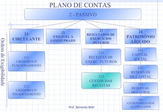 2 - PASSIVO 21 CIRCULANTE 22 EXIGÍVEL A LONGO PRAZO   23 RESULTADOS DE  EXERCÍCIOS  FUTUROS 211 CREDORES P/ FUNCIONAMENTO 212 CREDORES P/ FINANCIAMENTO 231 RECEITAS DE  EXERC. FUTUROS 232 CUSTOS DAS  RECEITAS PLANO DE CONTAS 24 PATRIMÔNIO LÍQUIDO 241 CAPITAL  SOCIAL 242 RESERVAS DE CAPITAL 243 RESERVAS  DE LUCROS 244 LUCROS/PREJUÍZOS ACUMULADOS Ordem de Exigibilidade 
