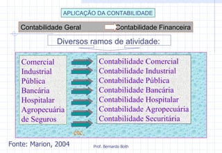 Fonte: Marion, 2004 APLICAÇÃO DA CONTABILIDADE Comercial  Industrial  Pública Bancária Hospitalar Agropecuária de Seguros Contabilidade Comercial  Contabilidade Industrial  Contabilidade Pública Contabilidade Bancária Contabilidade Hospitalar Contabilidade Agropecuária Contabilidade Securitária etc. Contabilidade Geral  Contabilidade Financeira Diversos ramos de atividade: 