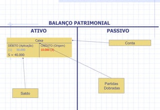 Conta Saldo Partidas Dobradas PASSIVO ATIVO BALANÇO PATRIMONIAL CRÉDITO (Origem) 10.000 (2) DÉBITO (Aplicação) (1)  50.000 S = 40.000 Caixa 