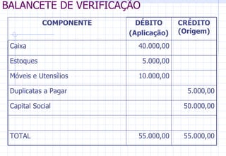 BALANCETE DE VERIFICAÇÃO 55.000,00 55.000,00 TOTAL 50.000,00 Capital Social 5.000,00 Duplicatas a Pagar 10.000,00 Móveis e Utensílios  5.000,00 Estoques 40.000,00 Caixa CRÉDITO (Origem) DÉBITO (Aplicação) COMPONENTE 