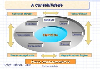 A Contabilidade Fonte: Marion, 2004 ÚNICO DIRECIONAMENTO Conquistar  Mercado Integração entre as funções Exercer seu papel social Ganhar Dinheiro AMBIENTE Governo Cultura Sociedade Concorrentes Clientes Fornecedores EMPRESA 