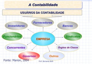 EMPRESA Investidores Fornecedores Bancos Governos Sindicatos Funcionários Órgãos de Classe Concorrentes Outros USUÁRIOS DA CONTABILIDADE A Contabilidade Fonte: Marion, 2004 