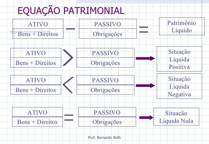 Contabilidade i equacao patrimonial