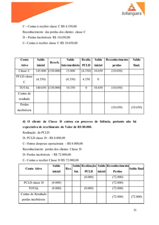 11
C - Contas á receber classe C R$ 4.350,00
Reconhecimento das perdas dos clientes classe C
D - Perdas Incobráveis R$ 10.650,00
C- Contas á receber classe C R$ 10.650,00
Conta
Ativo
Saldo
inicial
Receb.
Saldo
Intermediário
Realiz.
PCLD
Saldo
inicial
Reconhecimento
perdas
Saldo
final.
Classe C 145.000 (130.000) 15.000 (4.350) 10.650 (10.650)
PCLD classe
C
(4.350) (4.350) 4.350 0
TOTAL 140.650 (130.000) 10.350 0 10.650 (10.650)
Contas de
resultado
Perdas
incobráveis
(10.650) (10.650)
d) O cliente da Classe D entrou em processo de falência, portanto não há
expectativa de recebimento do Valor de R$ 80.000.
Realização da PCLD
D- PCLD classe D - R$ 8.000,00
C- Outras despesas operacionais - R$ 8.000,00
Reconhecimento perdas dos clientes Classe D
D- Perdas incobráveis - R$ 72.000,00
C- Contas a receber Classe D R$ 72.000,00
Conta Ativo
Saldo
inicial
Rec.
Saldo
Int.
Realização
PCLD
Saldo
inicial
Reconhecimento
Perdas
Saldo final
(8.000) (72.000)
PCLD classe D (8.000) (72.000)
TOTAL (8.000) (8.000) (72.000)
Contas de Resultado
perdas incobráveis
(72.000) (72.000)
 