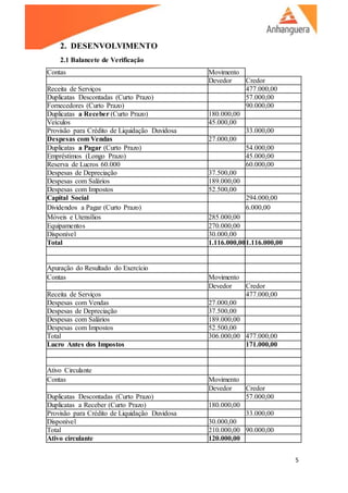 5
2. DESENVOLVIMENTO
2.1 Balancete de Verificação
Contas Movimento
Devedor Credor
Receita de Serviços 477.000,00
Duplicatas Descontadas (Curto Prazo) 57.000,00
Fornecedores (Curto Prazo) 90.000,00
Duplicatas a Receber (Curto Prazo) 180.000,00
Veículos 45.000,00
Provisão para Crédito de Liquidação Duvidosa 33.000,00
Despesas com Vendas 27.000,00
Duplicatas a Pagar (Curto Prazo) 54.000,00
Empréstimos (Longo Prazo) 45.000,00
Reserva de Lucros 60.000 60.000,00
Despesas de Depreciação 37.500,00
Despesas com Salários 189.000,00
Despesas com Impostos 52.500,00
Capital Social 294.000,00
Dividendos a Pagar (Curto Prazo) 6.000,00
Móveis e Utensílios 285.000,00
Equipamentos 270.000,00
Disponível 30.000,00
Total 1.116.000,001.116.000,00
Apuração do Resultado do Exercício
Contas Movimento
Devedor Credor
Receita de Serviços 477.000,00
Despesas com Vendas 27.000,00
Despesas de Depreciação 37.500,00
Despesas com Salários 189.000,00
Despesas com Impostos 52.500,00
Total 306.000,00 477.000,00
Lucro Antes dos Impostos 171.000,00
Ativo Circulante
Contas Movimento
Devedor Credor
Duplicatas Descontadas (Curto Prazo) 57.000,00
Duplicatas a Receber (Curto Prazo) 180.000,00
Provisão para Crédito de Liquidação Duvidosa 33.000,00
Disponível 30.000,00
Total 210.000,00 90.000,00
Ativo circulante 120.000,00
 