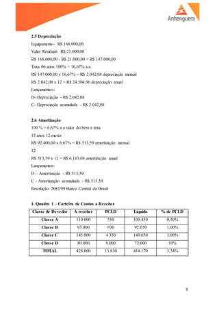9
2.5 Depreciação
Equipamento- R$ 168.000,00
Valor Residual- R$ 21.000,00
R$ 168.000,00 - R$ 21.000,00 = R$ 147.000,00
Taxa 06 anos 100% = 16,67% a.a.
R$ 147.000,00 x 16,67% = R$ 2.042,08 depreciação mensal
R$ 2.042,08 x 12 = R$ 24.504,96 depreciação anual
Lançamentos:
D- Depreciação - R$ 2.042,08
C- Depreciação acumulada - R$ 2.042,08
2.6 Amortização
100 % = 6,67% a.a valor do bem x taxa
15 anos 12 meses
R$ 92.400,00 x 6,67% = R$ 513,59 amortização mensal
12
R$ 513,59 x 12 = R$ 6.163,08 amortização anual
Lançamentos:
D – Amortização - R$ 513,59
C - Amortização acumulada - R$ 513,59
Resolução 2682/99 Banco Central do Brasil
1. Quadro 1 – Carteira de Contas a Receber
Classe de Devedor A receber PCLD Líquido % de PCLD
Classe A 110.000 550 109.450 0,50%
Classe B 93.000 930 92.070 1,00%
Classe C 145.000 4.350 140.650 3,00%
Classe D 80.000 8.000 72.000 10%
TOTAL 428.000 13.830 414.170 3,34%
 