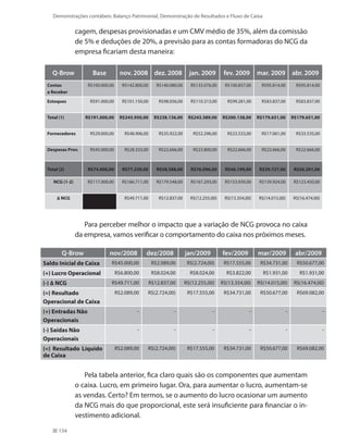 134
Demonstrações contábeis: Balanço Patrimonial, Demonstração de Resultados e Fluxo de Caixa
cagem, despesas provisionadas e um CMV médio de 35%, além da comissão
de 5% e deduções de 20%, a previsão para as contas formadoras do NCG da
empresa ficariam desta maneira:
Q-Brow Base nov. 2008 dez. 2008 jan. 2009 fev. 2009 mar. 2009 abr. 2009
Contas
a Receber
R$100.000,00 R$142.800,00 R$140.080,00 R$133.076,00 R$100.857,00 R$95.814,00 R$95.814,00
Estoques R$91.000,00 R$101.150,00 R$98.056,00 R$110.313,00 R$99.281,00 R$83.837,00 R$83.837,00
Total (1) R$191.000,00 R$243.950,00 R$238.136,00 R$243.389,00 R$200.138,00 R$179.651,00 R$179.651,00
Fornecedores R$29.000,00 R$48.906,00 R$35.922,00 R$52.296,00 R$23.533,00 R$17.061,00 R$33.535,00
Despesas Prov. R$45.000,00 R$28.333,00 R$22.666,00 R$23.800,00 R$22.666,00 R$22.666,00 R$22.666,00
Total (2) R$74.000,00 R$77.239,00 R$58.588,00 R$76.096,00 R$46.199,00 R$39.727,00 R$56.201,00
NCG (1-2) R$117.000,00 R$166.711,00 R$179.548,00 R$167.293,00 R$153.939,00 R$139.924,00 R$123.450,00
∆ NCG R$49.711,00 R$12.837,00 R$(12.255,00) R$(13.354,00) R$(14.015,00) R$(16.474,00)
Para perceber melhor o impacto que a variação de NCG provoca no caixa
da empresa, vamos verificar o comportamento do caixa nos próximos meses.
Q-Brow nov/2008 dez/2008 jan/2009 fev/2009 mar/2009 abr/2009
Saldo Inicial de Caixa R$45.000,00 R$2.089,00 R$(2.724,00) R$17.555,00 R$34.731,00 R$50.677,00
(+) Lucro Operacional R$6.800,00 R$8.024,00 R$8.024,00 R$3.822,00 R$1.931,00 R$1.931,00
(-) ∆ NCG R$49.711,00 R$12.837,00 R$(12.255,00) R$(13.354,00) R$(14.015,00) R$(16.474,00)
(=) Resultado
Operacional de Caixa
R$2.089,00 R$(2.724,00) R$17.555,00 R$34.731,00 R$50.677,00 R$69.082,00
(+) Entradas Não
Operacionais
- - - - - -
(-) Saídas Não
Operacionais
- - - - - -
(=) Resultado Líquido
de Caixa
R$2.089,00 R$(2.724,00) R$17.555,00 R$34.731,00 R$50.677,00 R$69.082,00
Pela tabela anterior, fica claro quais são os componentes que aumentam
o caixa. Lucro, em primeiro lugar. Ora, para aumentar o lucro, aumentam-se
as vendas. Certo? Em termos, se o aumento do lucro ocasionar um aumento
da NCG mais do que proporcional, este será insuficiente para financiar o in-
vestimento adicional.
 