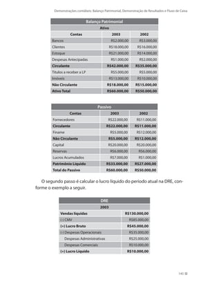 Demonstrações contábeis: Balanço Patrimonial, Demonstração de Resultados e Fluxo de Caixa
145
Balanço Patrimonial
Ativo
Contas 2003 2002
Bancos R$2.000,00 R$3.000,00
Clientes R$18.000,00 R$16.000,00
Estoque R$21.000,00 R$14.000,00
Despesas Antecipadas R$1.000,00 R$2.000,00
Circulante R$42.000,00 R$35.000,00
Títulos a receber a LP R$5.000,00 R$5.000,00
Imóveis R$13.000,00 R$10.000,00
Não Circulante R$18.000,00 R$15.000,00
Ativo Total R$60.000,00 R$50.000,00
Passivo
Contas 2003 2002
Fornecedores R$22.000,00 R$11.000,00
Circulante R$22.000,00 R$11.000,00
Finame R$5.000,00 R$12.000,00
Não Circulante R$5.000,00 R$12.000,00
Capital R$20.000,00 R$20.000,00
Reservas R$6.000,00 R$6.000,00
Lucros Acumulados R$7.000,00 R$1.000,00
Patrimônio Líquido R$33.000,00 R$27.000,00
Total do Passivo R$60.000,00 R$50.000,00
O segundo passo é calcular o lucro líquido do período atual na DRE, con-
forme o exemplo a seguir.
DRE
2003
Vendas líquidas R$130.000,00
(-) CMV R$85.000,00
(=) Lucro Bruto R$45.000,00
(-) Despesas Operacionais R$35.000,00
Despesas Administrativas R$25.000,00
Despesas Comerciais R$10.000,00
(=) Lucro Líquido R$10.000,00
 