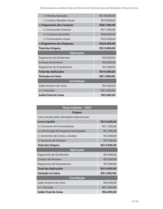 Demonstrações contábeis: Balanço Patrimonial, Demonstração de Resultados e Fluxo de Caixa
147
(+) Vendas Apuradas R$130.000,00
(-) Contas a Receber Atuais R$18.000,00
(-) Pagamento das Compras R$81.000,00
(+) Fornecedor Anterior R$11.000,00
(+) Compras Apuradas R$92.000,00
(-) Fornecedores Atuais R$22.000,00
(-)Pagamento das Despesas R$34.000,00
Total das Origens R$13.000,00
Aplicações
Pagamento de Dividendos R$4.000,00
Compra de Terrenos R$3.000,00
Pagamento de Empréstimos R$7.000,00
Total das Aplicações R$14.000,00
Variação no Caixa (R$1.000,00)
Conciliação
Saldo Anterior do Caixa R$3.000,00
(+/-) Variação (R$1.000,00)
Saldo Final do Caixa R$2.000,00
Fluxo Indireto – 2003
Origens
Caixa Gerado pelas Atividades Operacionais
Lucro Líquido R$10.000,00
(+) Aumento dos Fornecedores R$11.000,00
(+) Diminuição de Despesas Antecipadas R$1.000,00
(-) Aumentos de Contas a receber R$2.000,00
(-) Aumento de Estoque R$7.000,00
Total das Origens R$13.000,00
Aplicações
Pagamento de Dividendos R$4.000,00
Compra de Terrenos R$3.000,00
Pagamento de Empréstimos R$7.000,00
Total das Aplicações R$14.000,00
Variação no Caixa (R$1.000,00)
Conciliação
Saldo Anterior do Caixa R$3.000,00
(+/-) Variação (R$1.000,00)
Saldo Final do Caixa R$2.000,00
 