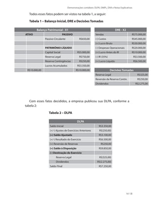 Demonstrações contábeis: DLPA, DMPL, DVA e Notas Explicativas
161
Todos esses fatos podem ser vistos na tabela 1, a seguir:
Tabela 1 – Balanço Inicial, DRE e Decisões Tomadas
Balanço Patrimonial - X1
ATIVO PASSIVO
Passivo Circulante R$650,00
PATRIMÔNIO LÍQUIDO
Capital Social R$5.000,00
Reserva Legal R$750,00
Reserva Contingências R$250,00
Lucros Acumulados R$3.350,00
R$10.000,00 R$10.000,00
DRE - X2
Vendas R$75.000,00
(-) Custos R$45.000,00
(=) Lucro Bruto R$30.000,00
(-) Despesas Operacionais R$20.000,00
(=) Lucro Antes do IR R$10.000,00
(-) IR (35%) R$3.500,00
(=) Lucro Líquido R$6.500,00
Decisões Tomadas
Reserva Legal R$325,00
Reversão da Reserva Contin. R$250,00
Dividendos R$2.275,00
Com esses fatos decididos, a empresa publicou sua DLPA, conforme a
tabela 2:
Tabela 2 – DLPA
DLPA
Saldo Inicial R$3.350,00
(+/-) Ajustes de Exercícios Anteriores R$(250,00)
(=) Saldo Ajustado R$3.100,00
(+/-) Resultado do Exercício R$6.500,00
(+) Reversão de Reservas R$250,00
(=) Saldo à Disposição R$9.850,00
(-) Destinação do Exercício
Reserva Legal R$(325,00)
Dividendos R$(2.275,00)
Saldo FInal R$7.250,00
 