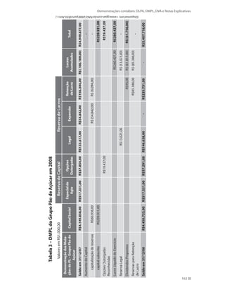 Demonstrações contábeis: DLPA, DMPL, DVA e Notas Explicativas
163
Tabela3–DMPLdoGrupoPãodeAçúcarem2008
ValoresemR$1.000,00ReservadeCapitalReservadeLucros
DemonstraçãodasMuta-
çõesdoPL–GrupoPãode
Açúcar
CapitalSocial
Especialde
Ágio
Opções
Outorgadas
LegalExpansão
Retenção
deLucro
Lucros
Acumulados
Total
Saldoem31/12/07R$4.149.858,00R$517.331,00R$37.854,00R$133.617,00R$54.842,00R$156.344,00R$(100.169,00)R$4.949.677,00
AumentodoCapital-
capitalizaçãodereservasR$60.936,00R$(54.842,00)R$(6.094,00)-
capitalsubscritoR$239.931,00R$239.931,00
OpçõesOutorgadas
Reconhecidas
R$19.437,00R$19.437,00
LucroLíquidodoExercícioR$260.427,00R$260.427,00
ReservaLegalR$13.021,00R$(13.021,00)-
DividendosPropostosR$95,00R$(61.851,00)R$(61.756,00)
ReservasparaRetenção
deLucro
R$85.386,00R$(85.386,00)
-
Saldoem31/12/08R$4.450.725,00R$517.331,00R$57.291,00R$146.638,00-R$235.731,00-R$5.407.716,00
(Disponívelem:www.gpari.com.br/RAO/2008/port/df/03.htm.)
 