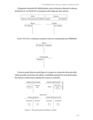 A Contabilidade como ciência, seu objeto e método de análise
17
I) Depósito inicial de R$1.000,00 pelos sócios Antonio e Manoel no Banco
do Brasil S.A., em 02/01/X1 (a empresa é formada por dois sócios):
Ativo Passivo
Bancos c/ Movimento R$1.000,00 Capital		 R$1.000,00
Banco
R$1.000,00 R$1.000,00
Capital
II) Em 10/12/X1 a empresa compra à vista um computador por R$800,00;
Banco
R$1.000,00 R$800,00
Computador
R$800,00
Como se pode observar pela figura 3 a seguir, as contas do Ativo são debi-
tadas quando aumentam de saldo e creditadas quando há uma diminuição.
No Passivo e Patrimônio Líquido (PL) ocorre o contrário.
Contas do Ativo
Aumenta
+ –
Diminui
Contas de Passivo e PL
Diminui
+–
Aumenta
Balanço Patrimonial
Passivo
e PL
Ativo
Balanço Patrimonial
Passivo
e PLAtivo
Razonetes
(MARION,2005)
Figura 3 – Reconhecimento do débito e crédito.
 