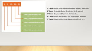 1° Classe – Contas (Ativo, Passivo, Patrimônio Liquido e Resultados);
2° Classe – Grupos de Contas (Circulante, Não Circulante);
3° Classe – Subgrupos (Disponível, Clientes, etc.);
4° Classe – Contas dos Grupos (Caixa, Fornecedores, Reservas);
5° Classe – Subcontas das contas (Banco do Brasil, Itaú, etc.).
 